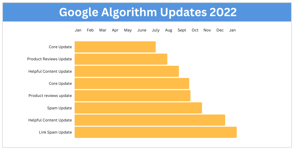 chronologie des mises à jour de google